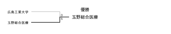 第23回全国専門学校サッカー選手権大会中国ブロック予選 結果