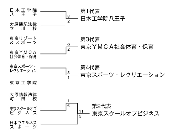 第23回全国専門学校サッカー選手権大会東京地区代表決定戦 結果