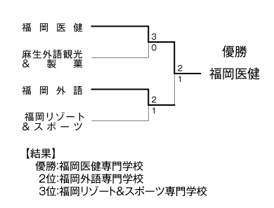 第27回福岡県専門学校テニス大会（団体戦） 結果