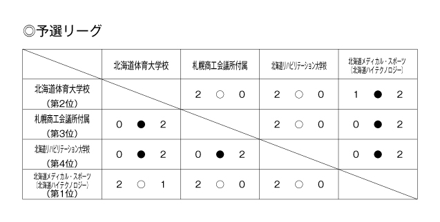 第22回全国専門学校バレーボール選手権大会北海道ブロック予選 結果1