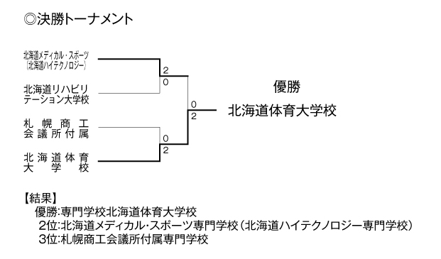 第22回全国専門学校バレーボール選手権大会北海道ブロック予選 結果2