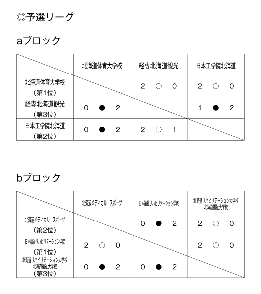 第22回全国専門学校バレーボール選手権大会北海道ブロック予選 結果1