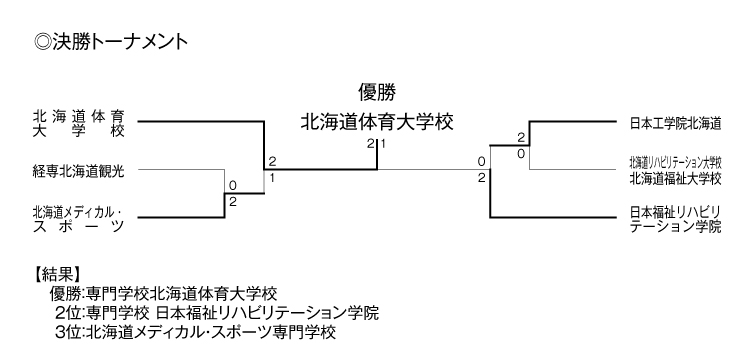 第22回全国専門学校バレーボール選手権大会北海道ブロック予選 結果2