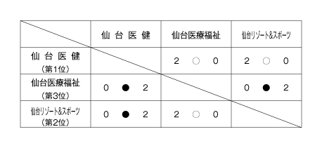 第22回全国専門学校バレーボール選手権大会東北ブロック予選 結果