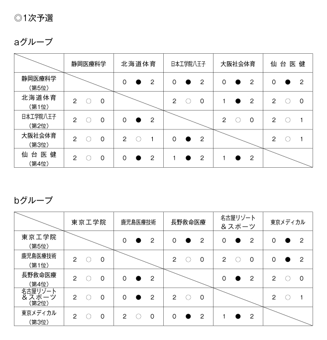 第22回全国専門学校バレーボール選手権大会 結果1