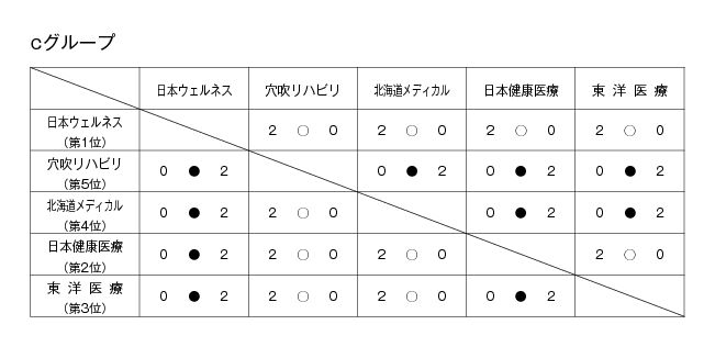 第22回全国専門学校バレーボール選手権大会 結果2