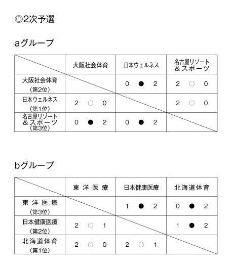 第22回全国専門学校バレーボール選手権大会 結果3