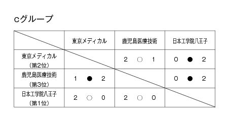 第22回全国専門学校バレーボール選手権大会 結果4