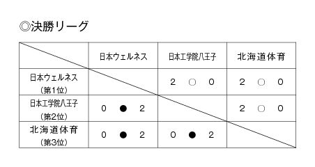 第22回全国専門学校バレーボール選手権大会 結果5