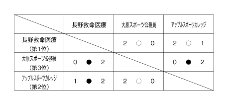 第22回全国専門学校バレーボール選手権大会北信越ブロック予選 結果