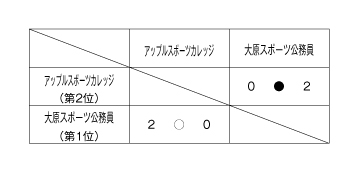 第22回全国専門学校バレーボール選手権大会北信越ブロック予選 結果