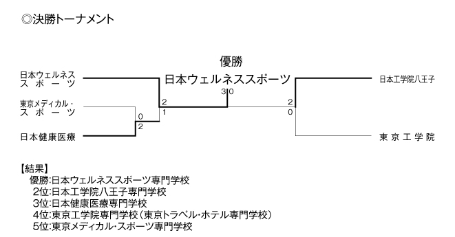 第22回全国専門学校バレーボール選手権大会関東ブロック予選 結果2