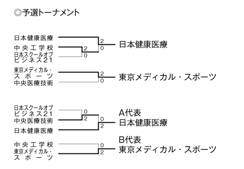 第22回全国専門学校バレーボール選手権大会関東ブロック予選 結果1