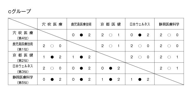 第22回全国専門学校バレーボール選手権大会 結果2