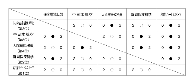 第22回全国専門学校バレーボール選手権大会東海ブロック予選 結果