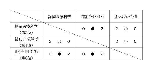 第22回全国専門学校バレーボール選手権大会東海ブロック予選 結果