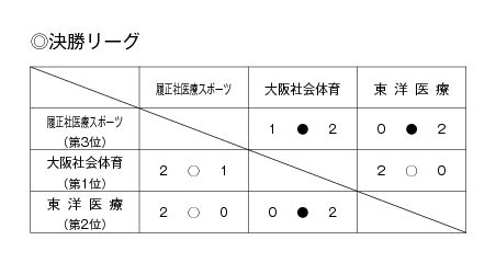 第22回全国専門学校バレーボール選手権大会関西ブロック予選 結果2