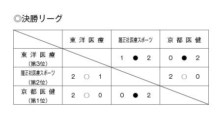 第22回全国専門学校バレーボール選手権大会関西ブロック予選 結果2