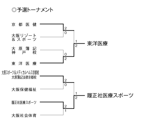 第22回全国専門学校バレーボール選手権大会関西ブロック予選 結果1