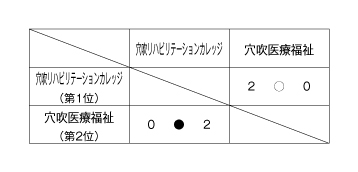 第22回全国専門学校バレーボール選手権大会中四国ブロック予選 結果