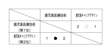 第22回全国専門学校バレーボール選手権大会九州ブロック予選 結果