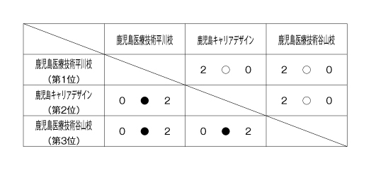 第22回全国専門学校バレーボール選手権大会九州ブロック予選 結果