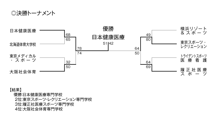 第18回全国専門学校バスケットボール選手権大会 結果3