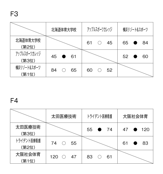 第18回全国専門学校バスケットボール選手権大会 結果2