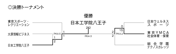 第32回東京都専門学校秋季サッカー大会（I部） 結果2