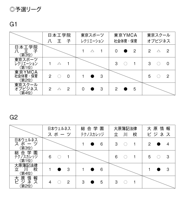 第32回東京都専門学校秋季サッカー大会（I部） 結果1