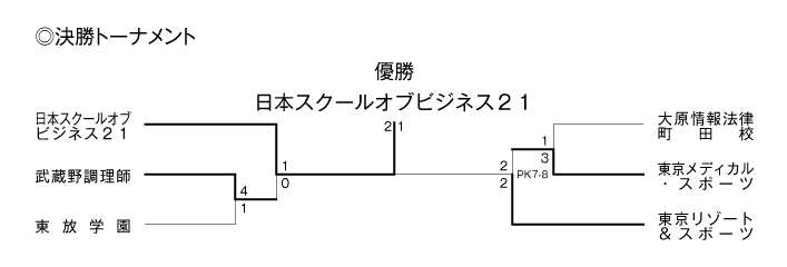 第32回東京都専門学校秋季サッカー大会（II部） 結果3