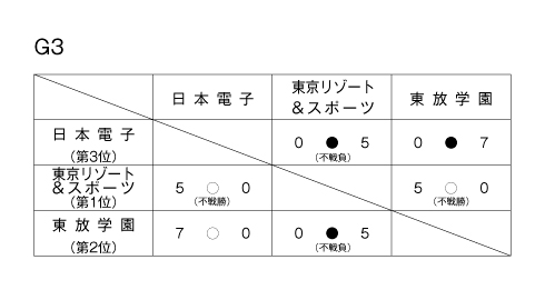 第32回東京都専門学校秋季サッカー大会（II部） 結果2