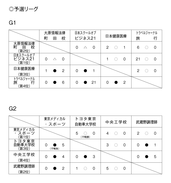 第32回東京都専門学校秋季サッカー大会（II部） 結果1