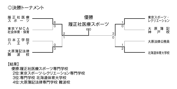 第23回全国専門学校サッカー選手権大会 結果5