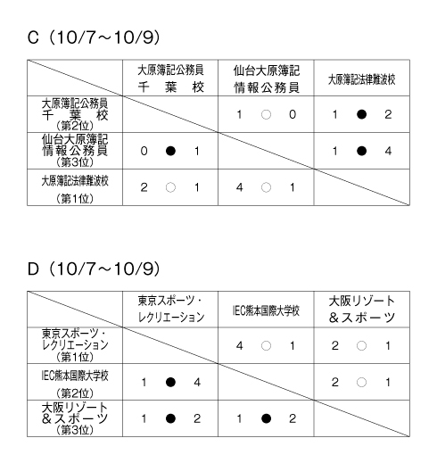 第23回全国専門学校サッカー選手権大会 結果2