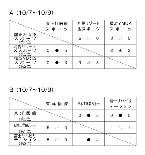 第23回全国専門学校サッカー選手権大会 結果1