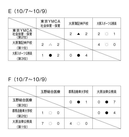 第23回全国専門学校サッカー選手権大会 結果3