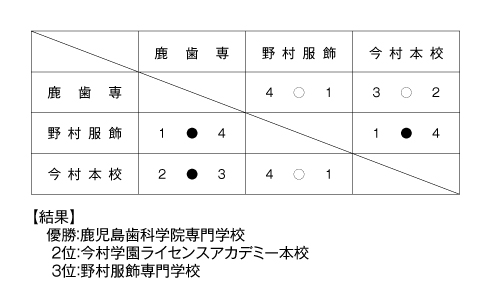 第34回鹿児島県専門学校スポーツ大会卓球競技（団体戦） 結果