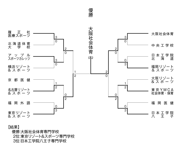 第13回全国専門学校テニス選手権大会（団体戦） 結果