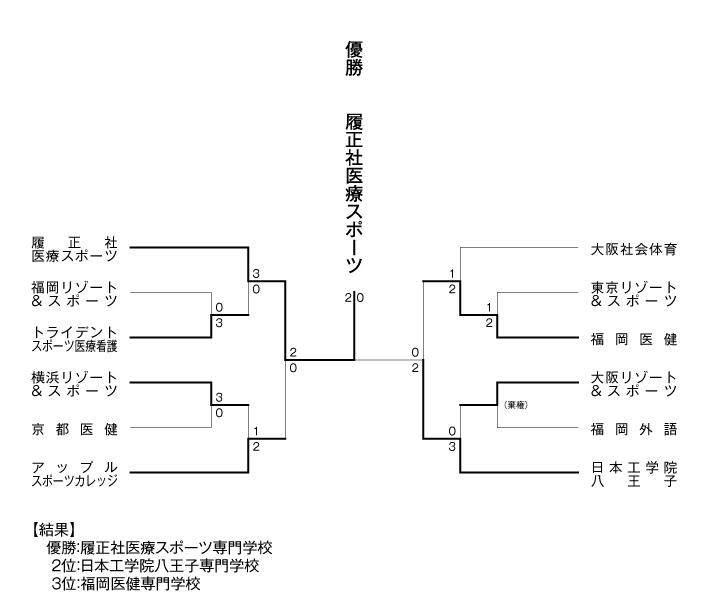 第13回全国専門学校テニス選手権大会（団体戦） 結果