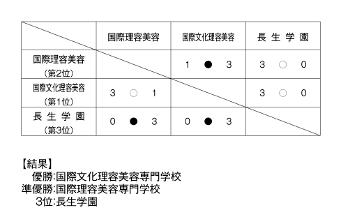 第37回東京都専門学校卓球選手権大会（団体戦） 結果