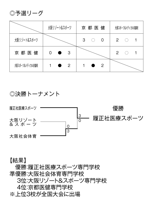 第23回関西専門学校テニス大会（団体戦） 結果