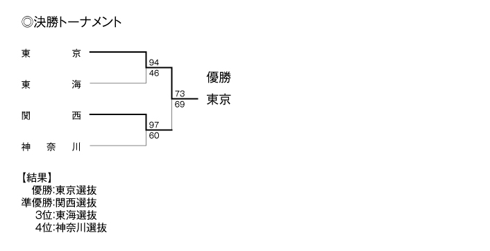 第14回全国専門学校バスケットボール選抜大会 結果2