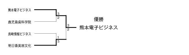 第35回九州ブロック専門学校体育大会卓球競技（団体戦） 結果