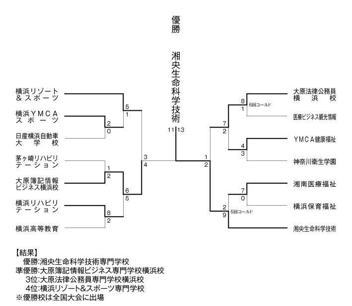 第23回神奈川県専門学校体育大会軟式野球大会 結果