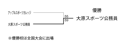 第19回全国専門学校バスケットボール選手権大会北信越ブロック代表決定戦 結果