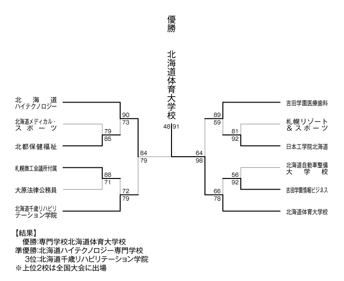 第19回全国専門学校バスケットボール選手権大会北海道予選 結果