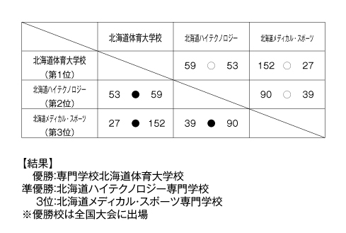 第19回全国専門学校バスケットボール選手権大会北海道予選 結果