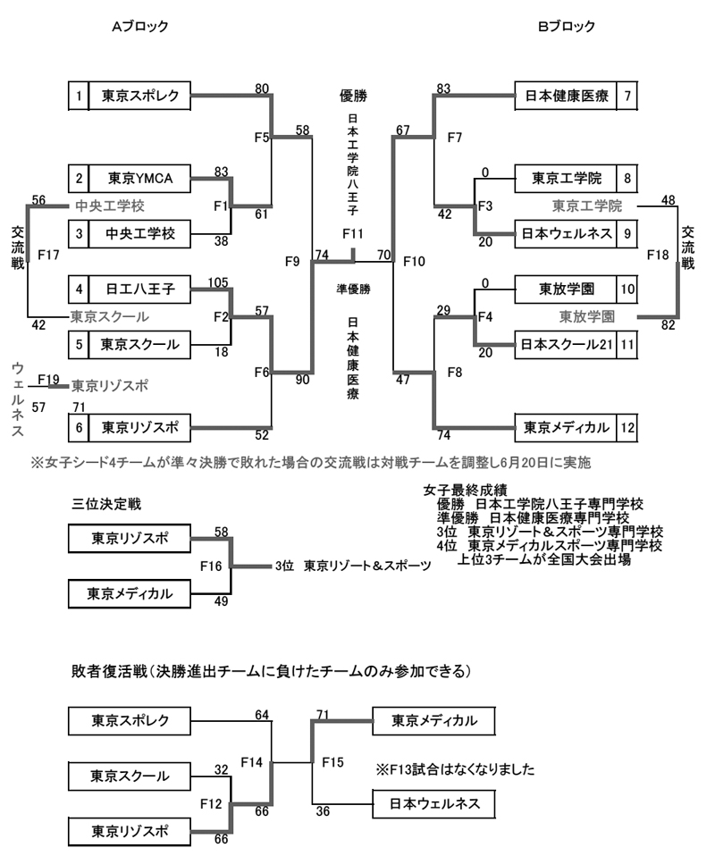 第19回全国専門学校バスケットボール選手権大会東京都予選（2014年度東京都専門学校バスケットボール選手権大会） 結果