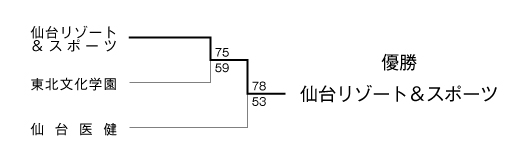 第19回全国専門学校バスケットボール選手権大会東北ブロック予選 結果